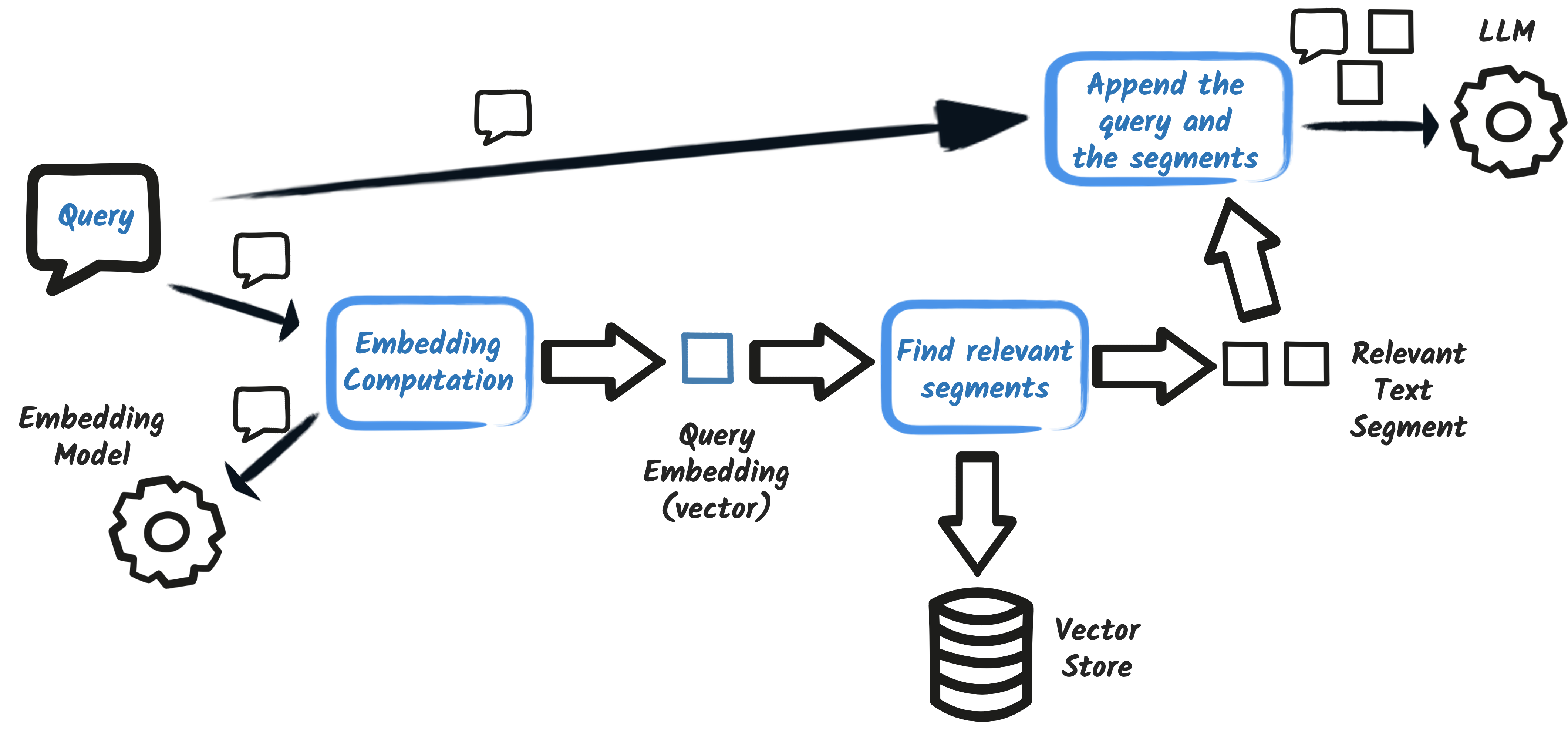 The augmentation process