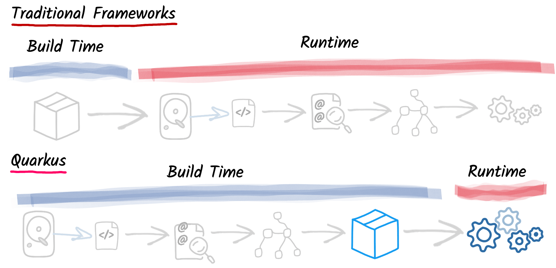 Quarkus Build Time Principle