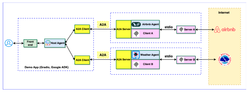 a2a agentic
