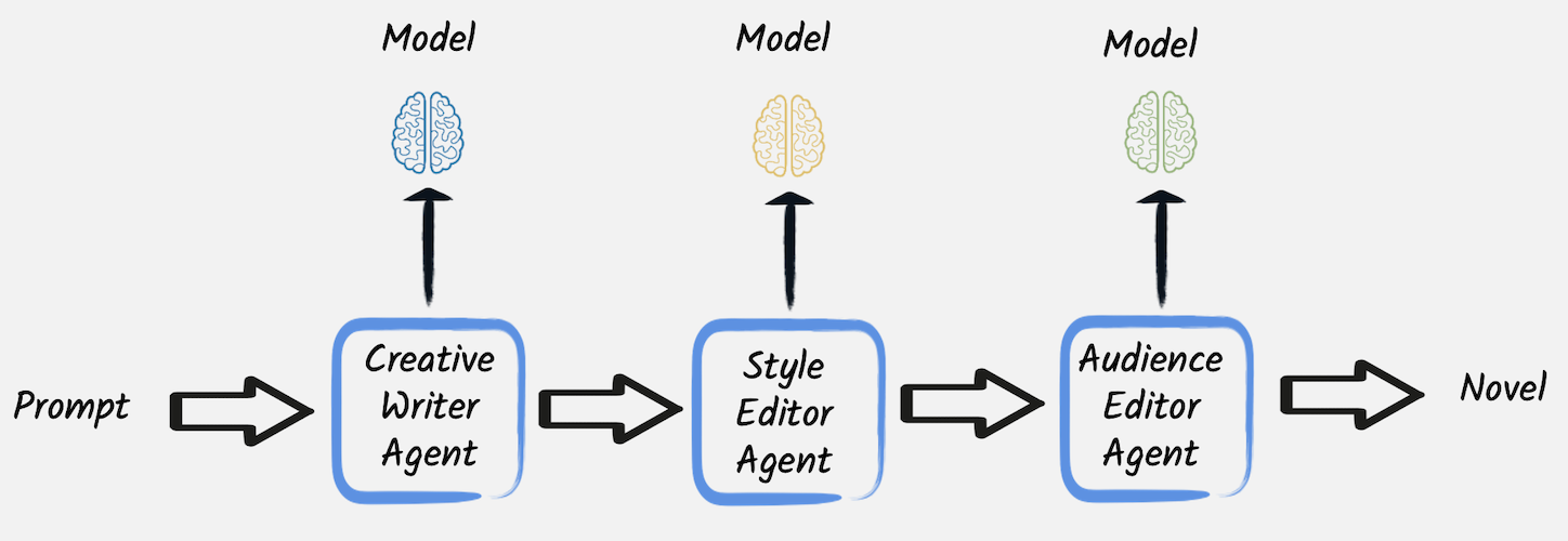 Prompt chaining pattern