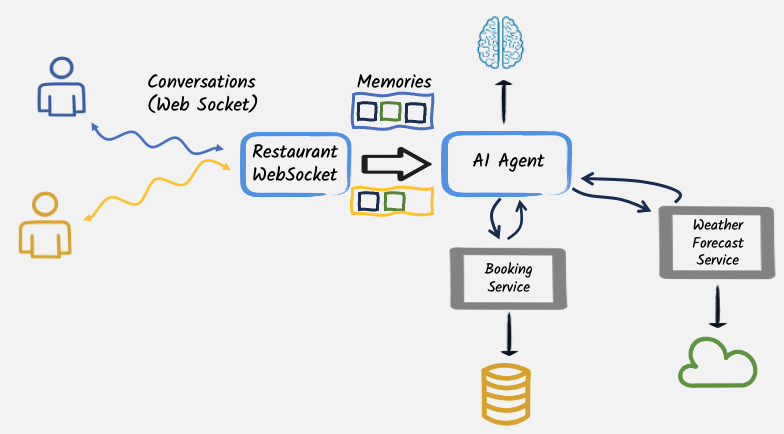 The restaurant chatbot agent