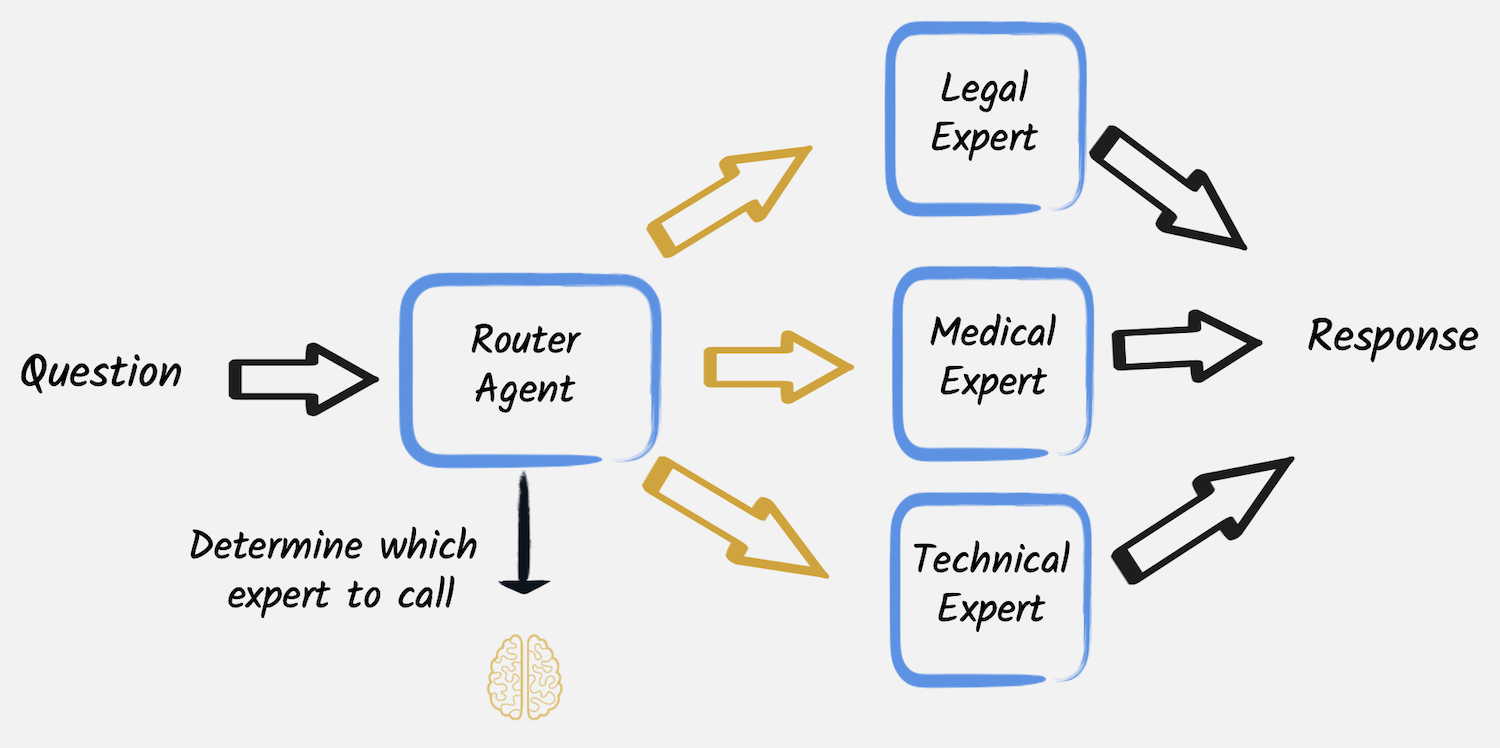 Routing pattern