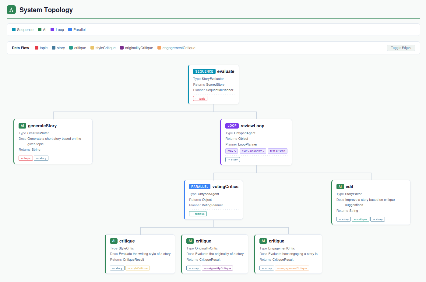 The topology of the voting-based story evaluation system