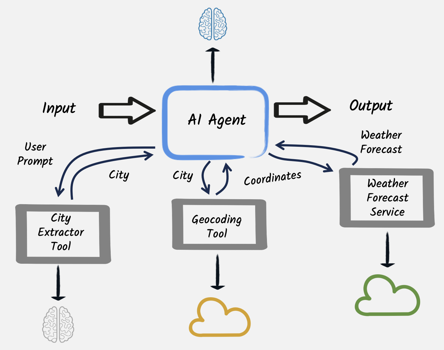 Weather agent architecture