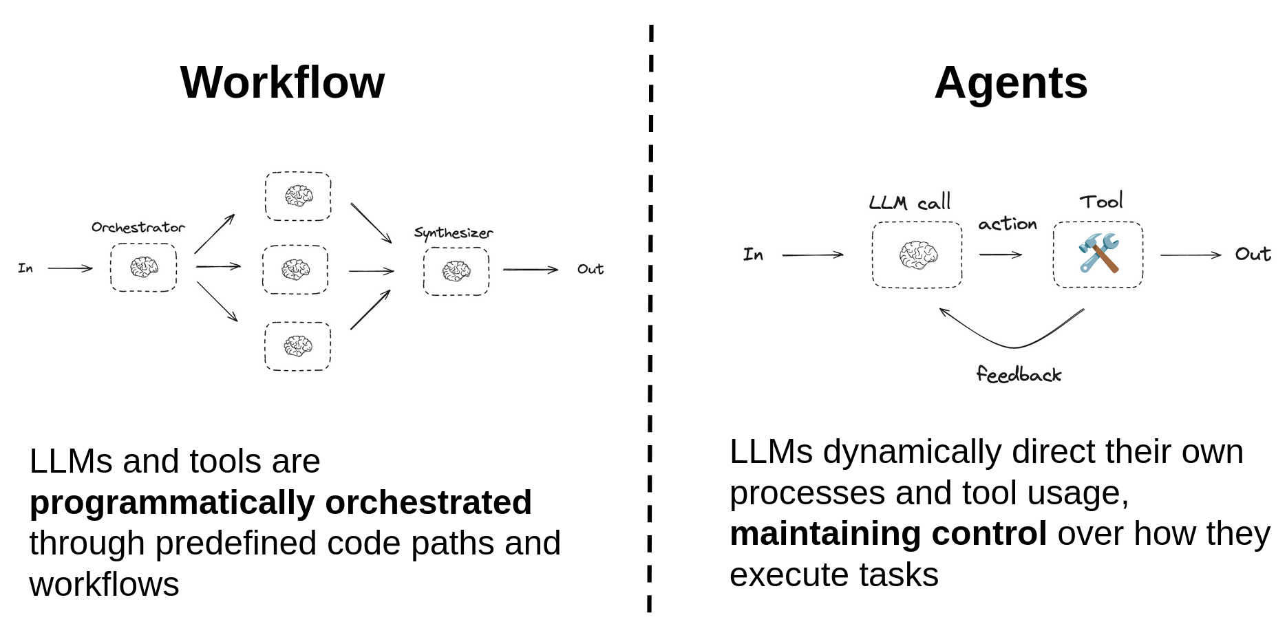 AI Workflow Vs. Pure Agentic AI