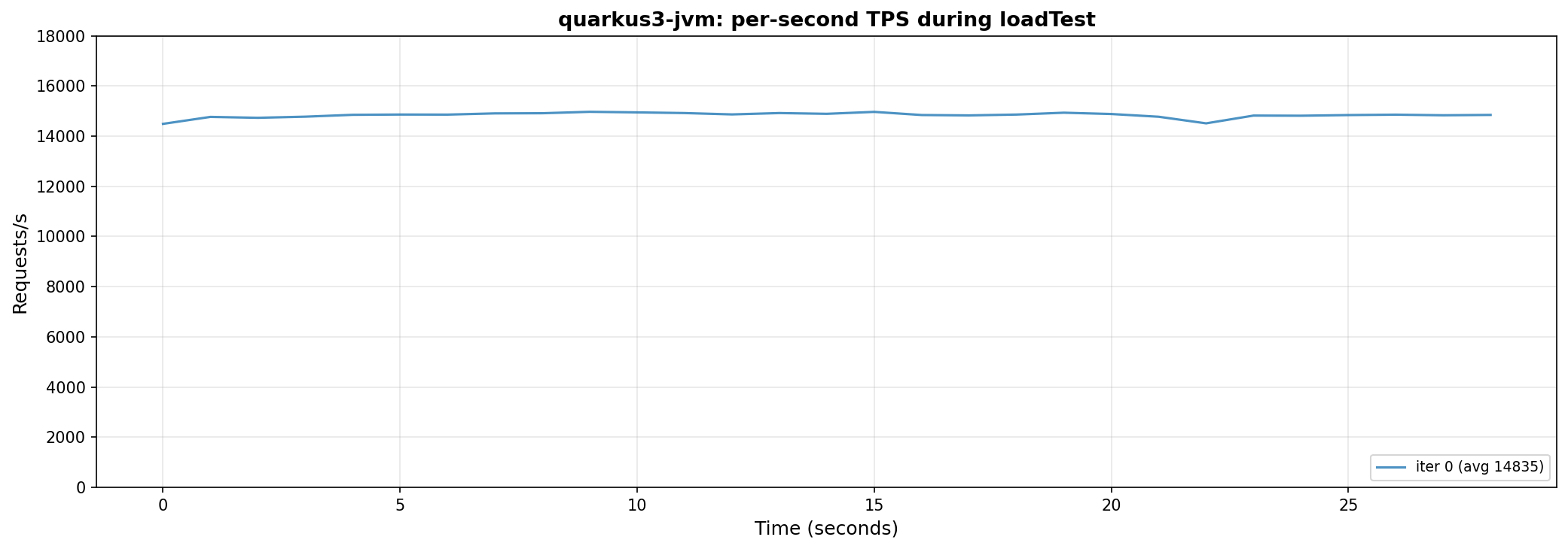 quarkus3-jvm: flat line
