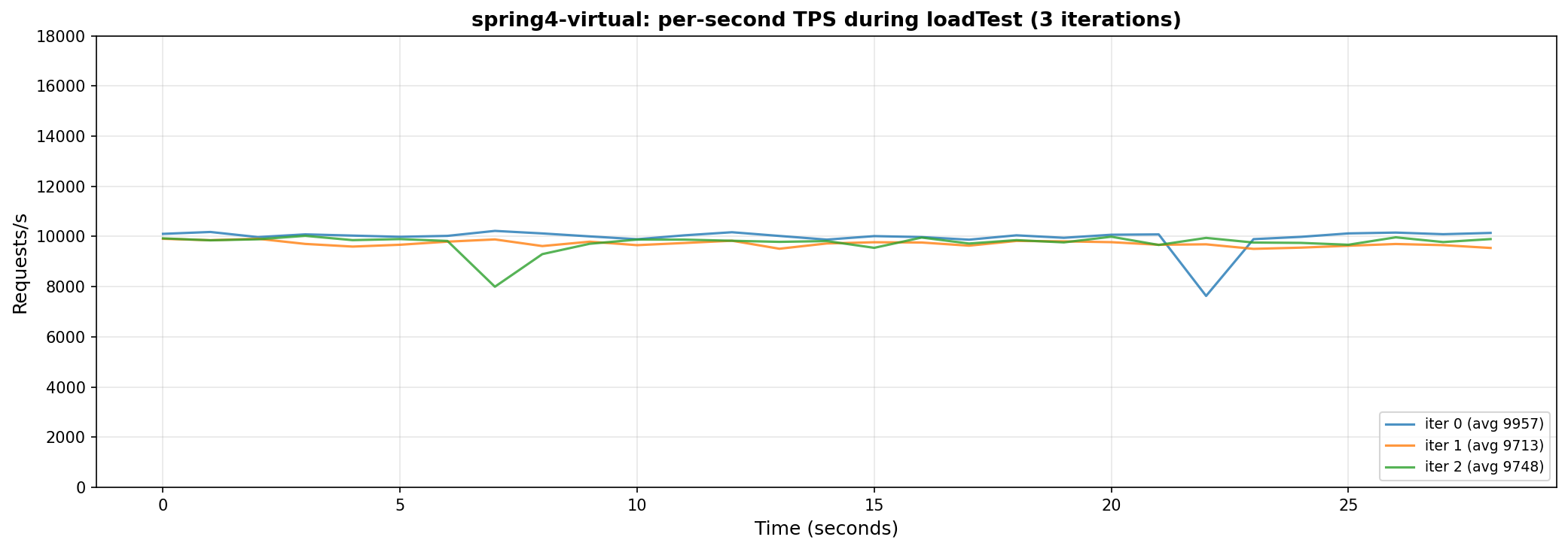 spring4-virtual: stable with occasional dips