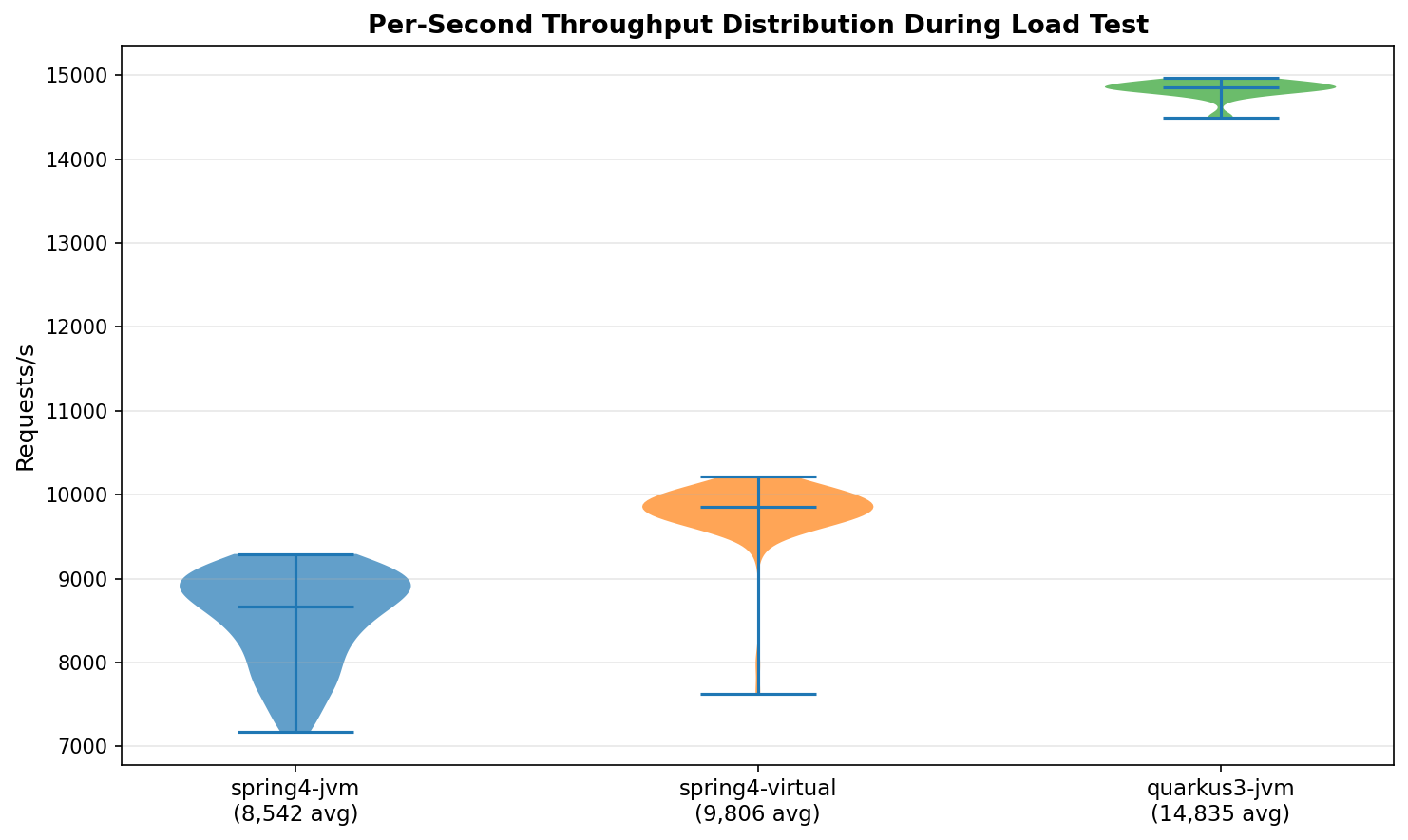 Violin plot: per-second throughput distribution