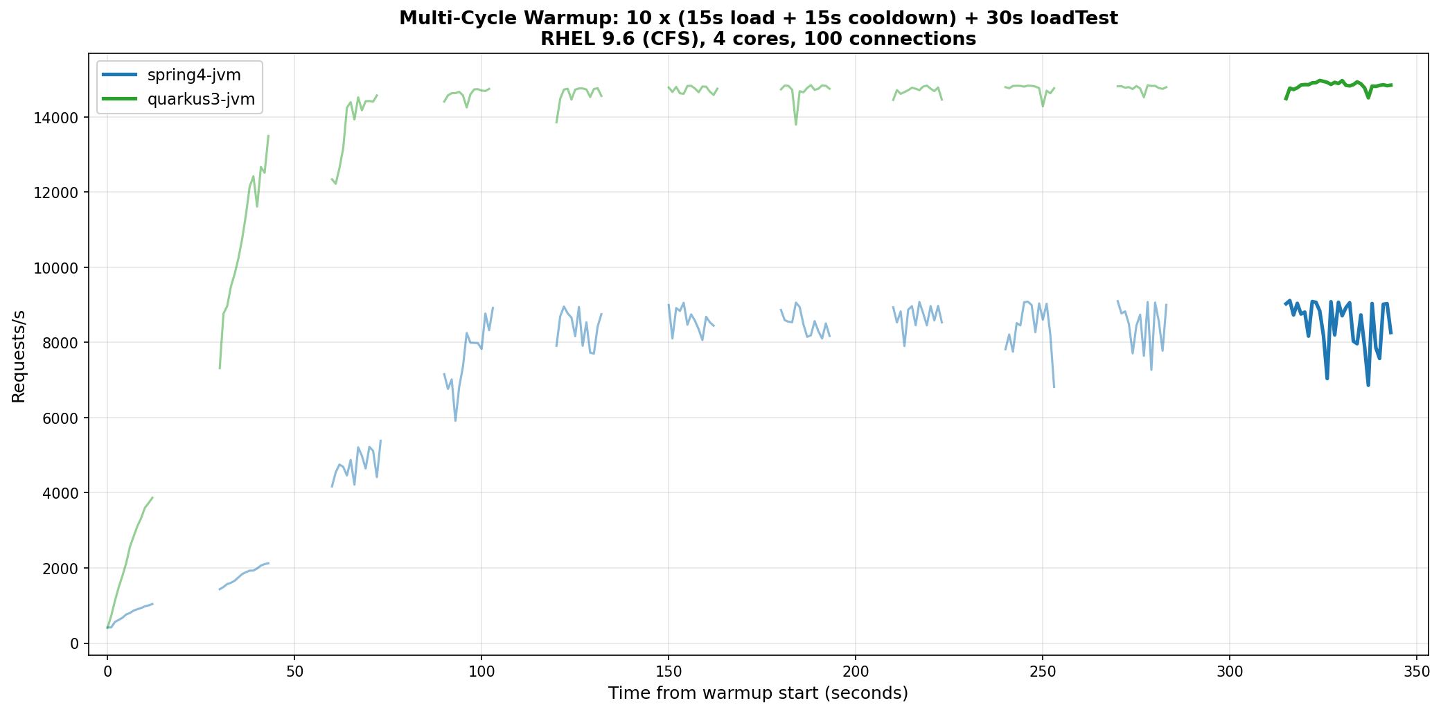 Multi-cycle warmup: spring4-jvm and quarkus3-jvm
