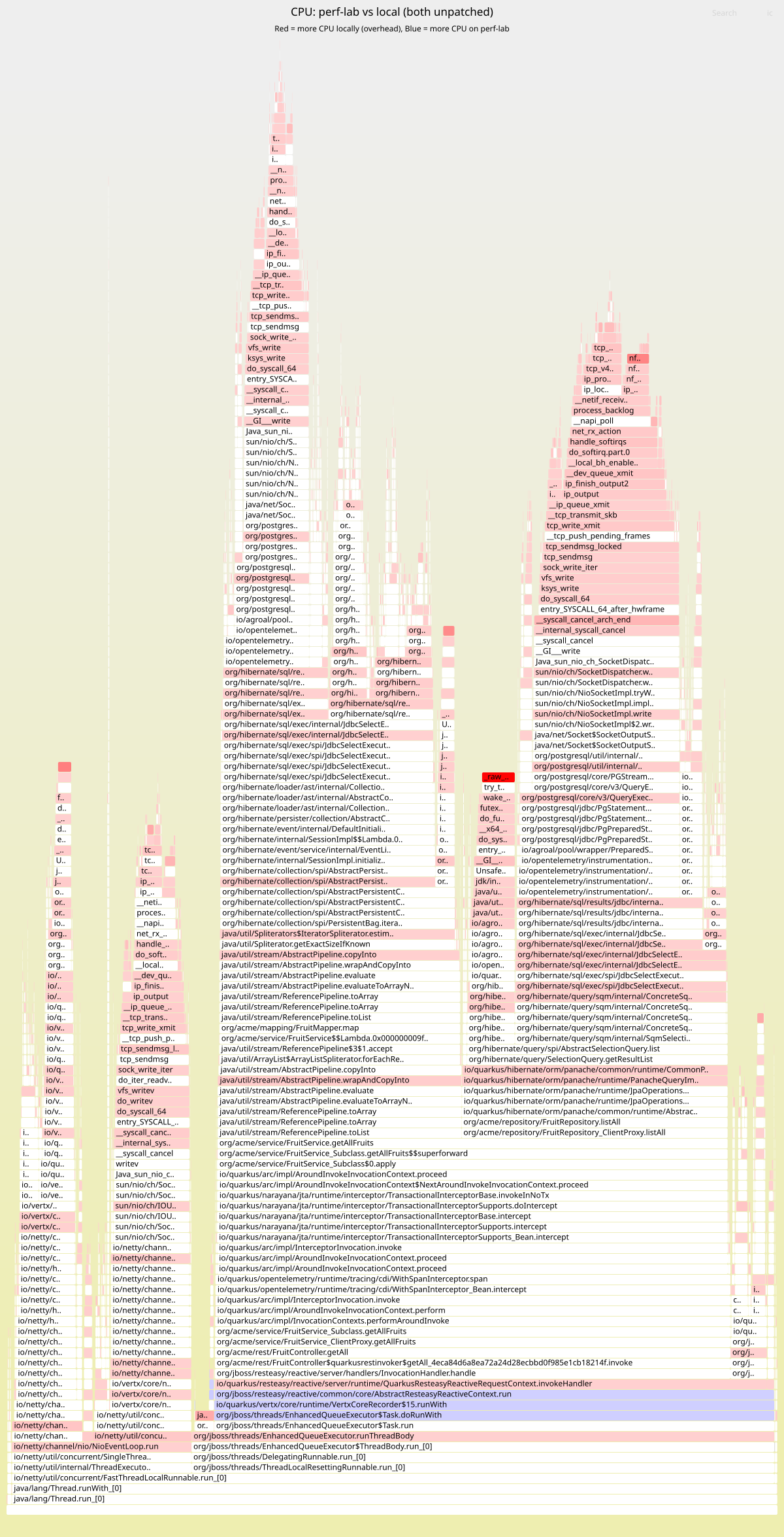 Differential flamegraph: perf-lab vs local