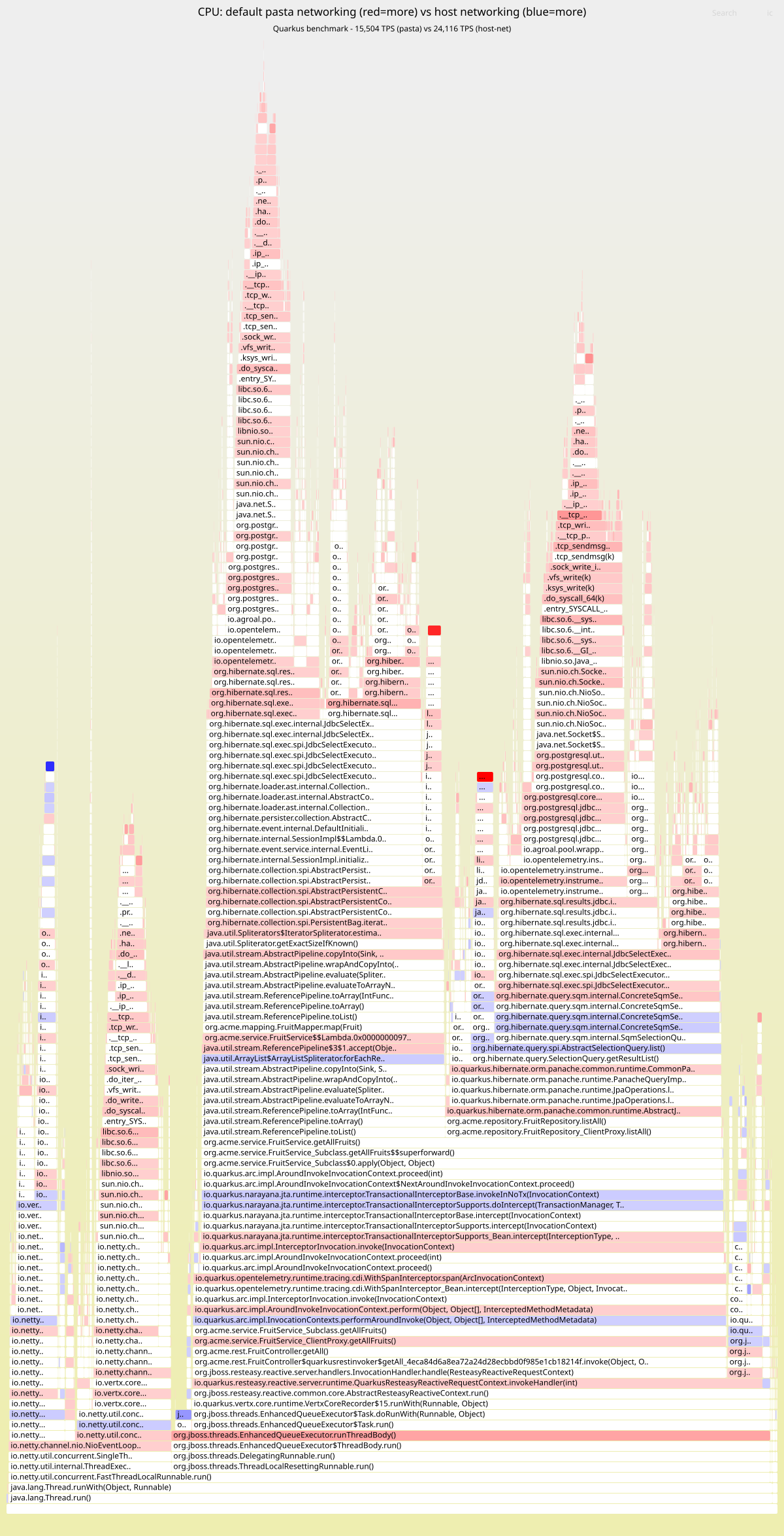 Differential flamegraph: default pasta vs host networking