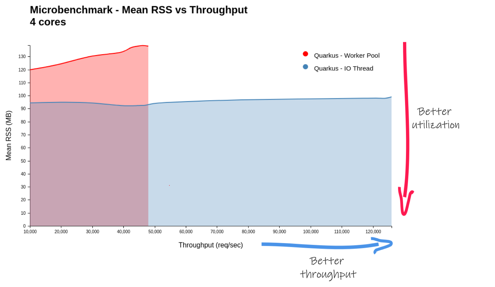 https://quarkus.io/assets/images/posts/iothread-benchmark/rss.png