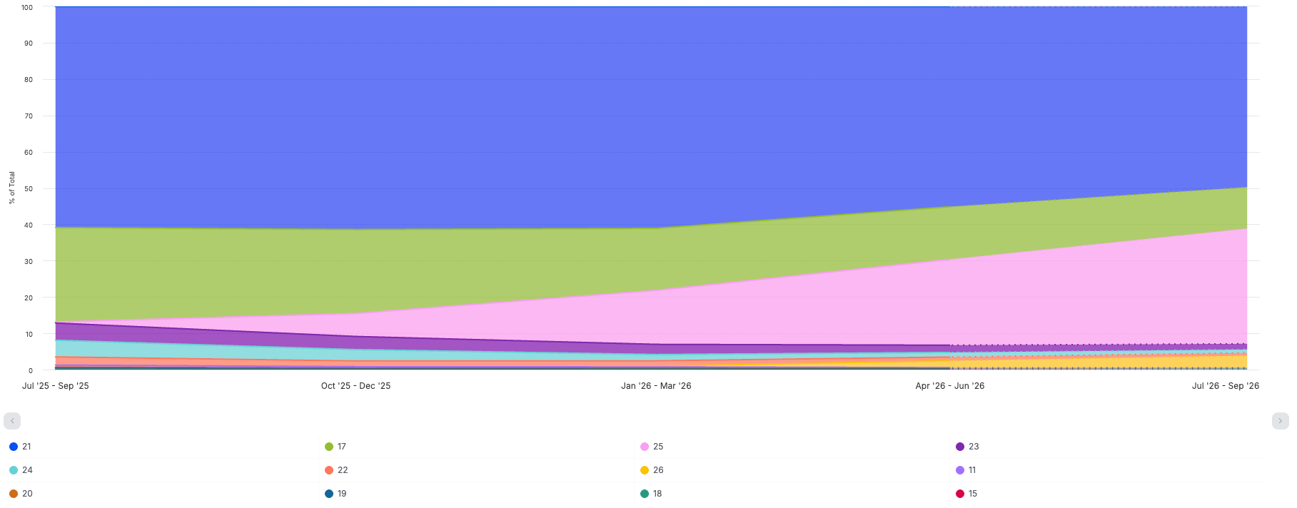 Evolution of Java version usage