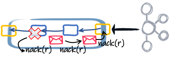 Negative acknowledgment chain