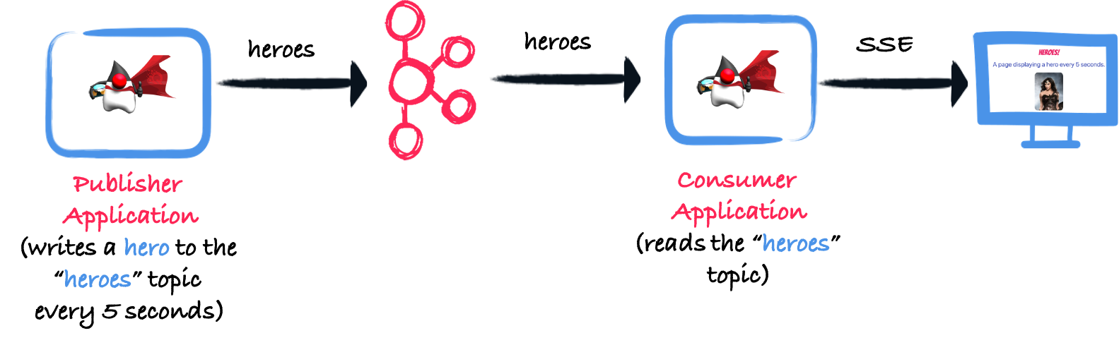 How To Implement Kafka Serializers And Deserializers Quarkus