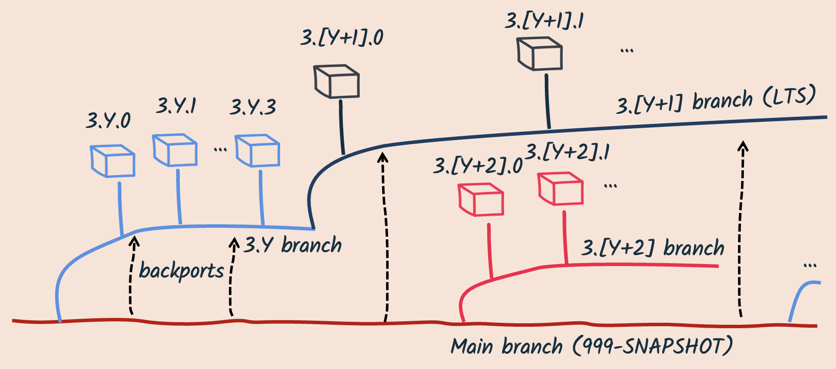 lts release principle