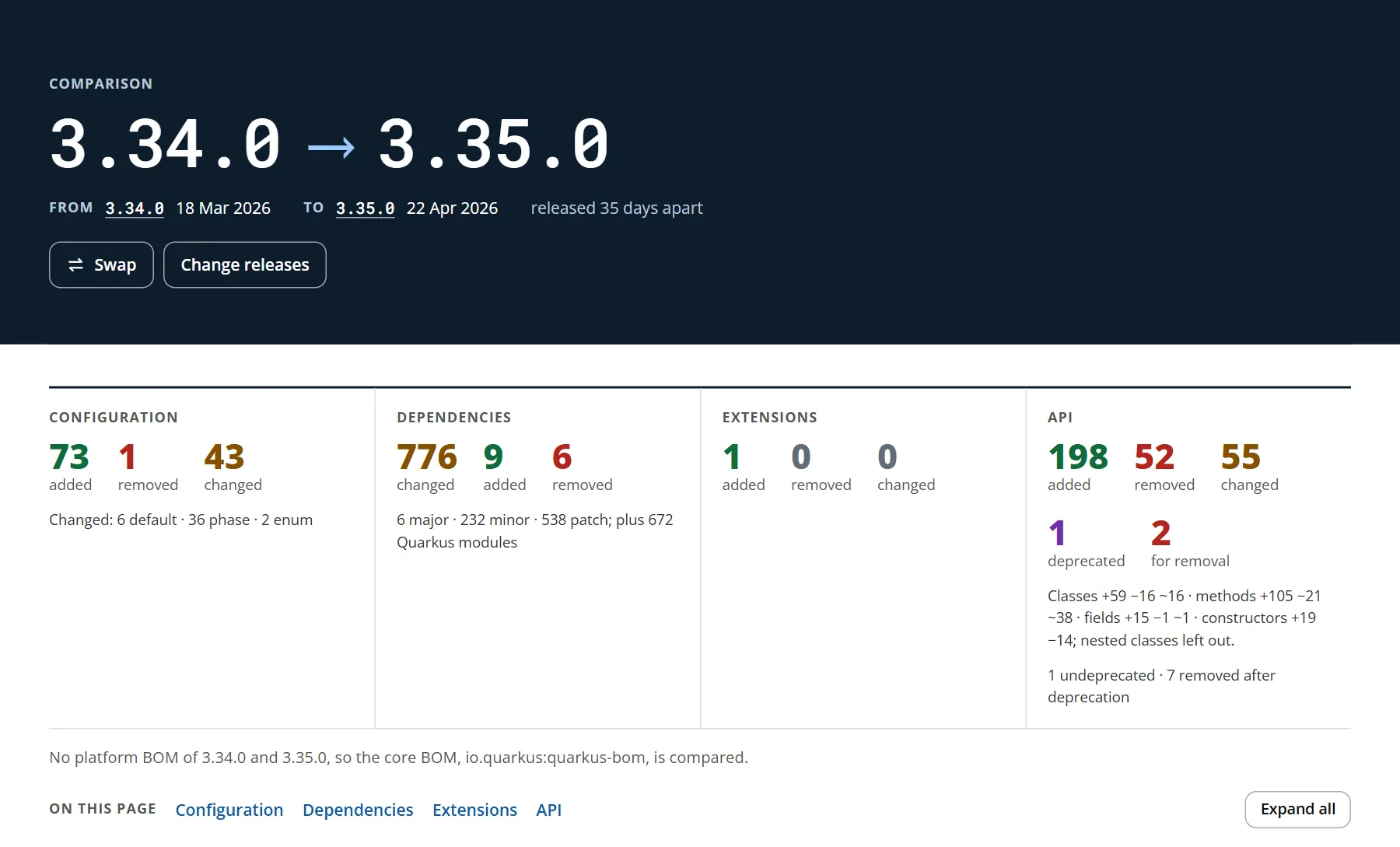 The comparison of Quarkus 3.34.0 and 3.35.0, with its summary