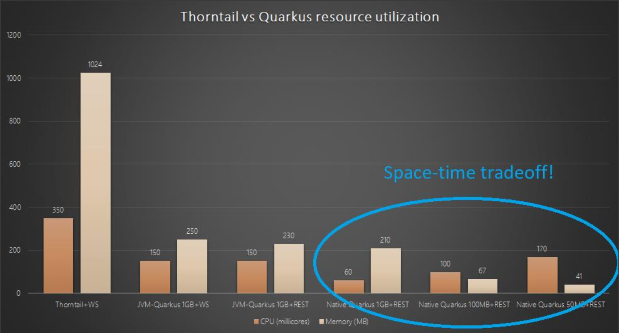 quarkus microservices