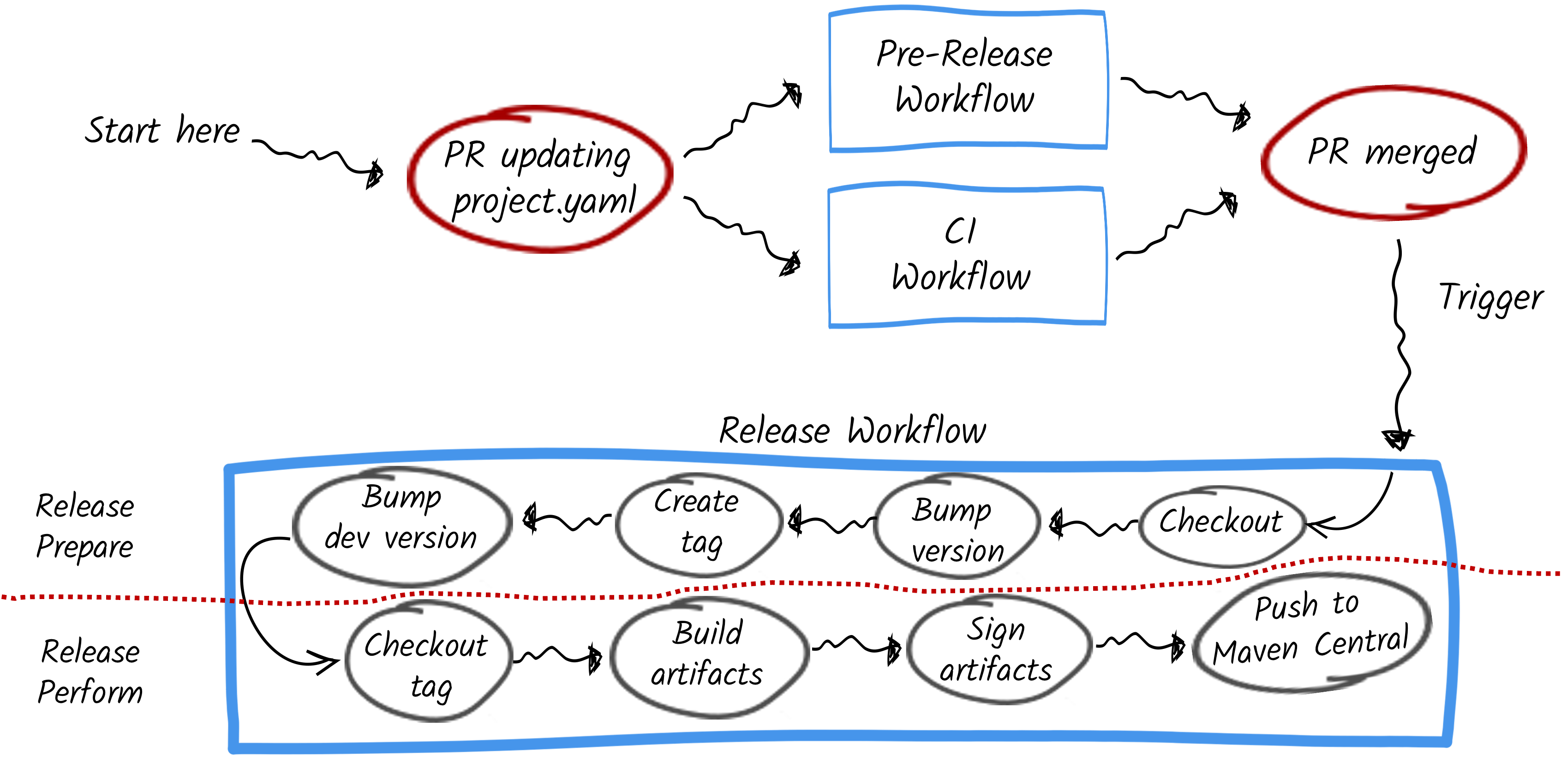 The release process used by Quarkiverse and SmallRye
