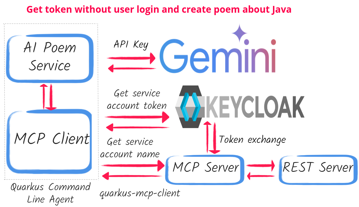 Command Line Poem Service Architecture