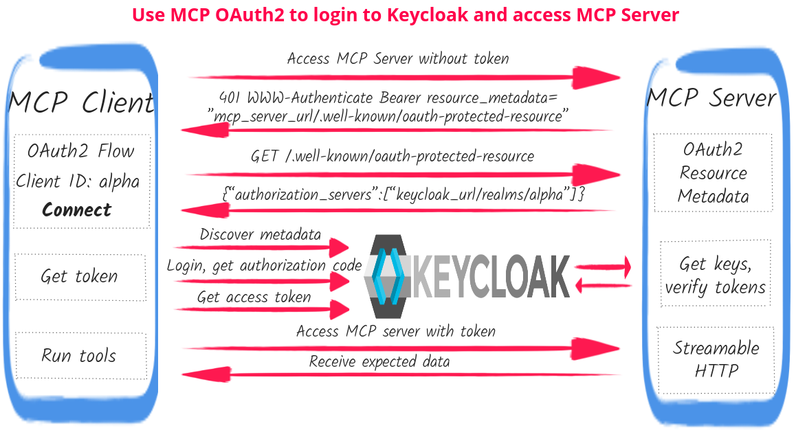 Demo Flow Diagram