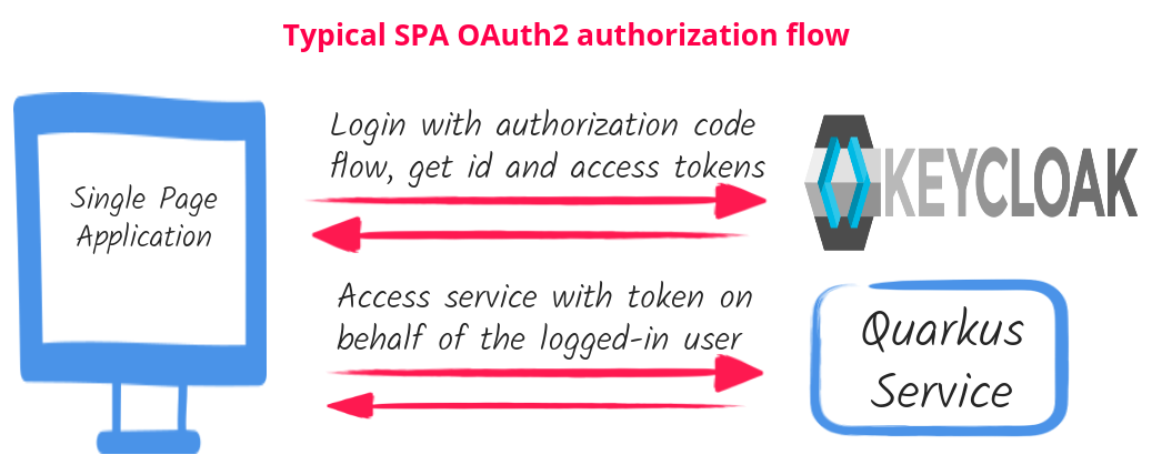 Typical SPA OAuth2 Flow