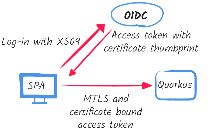 Sender constraining Access Tokens With Quarkus OIDC Quarkus