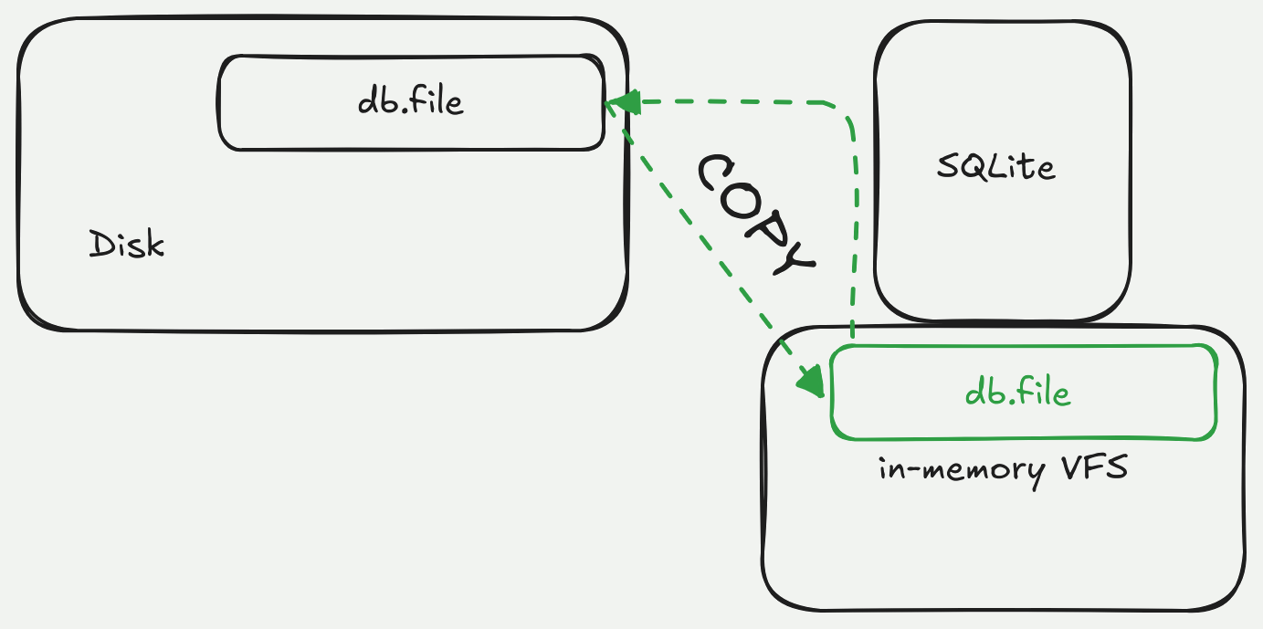 Virtual FileSystem Usage