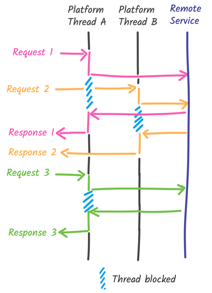 Threads involved with the imperative model