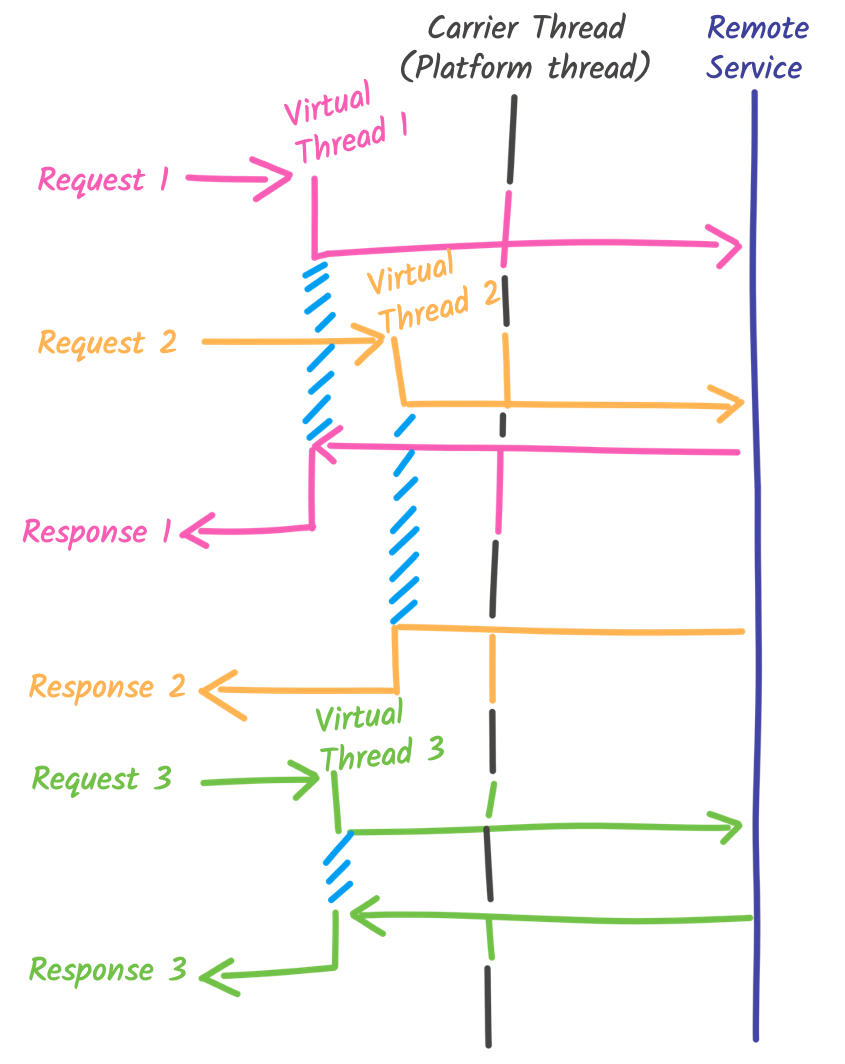 Threads involved with virtual threads
