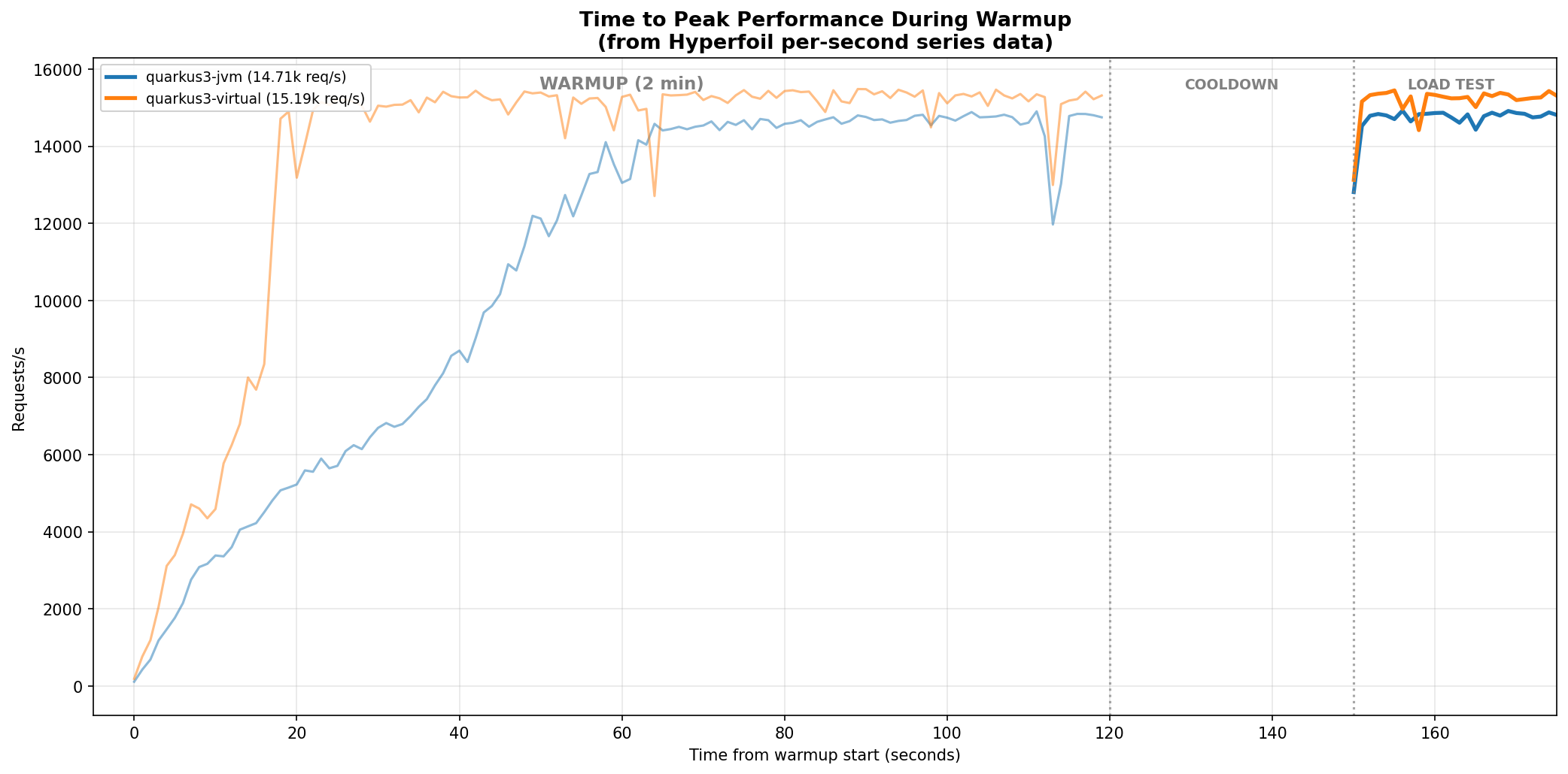 Quarkus: platform threads vs virtual threads