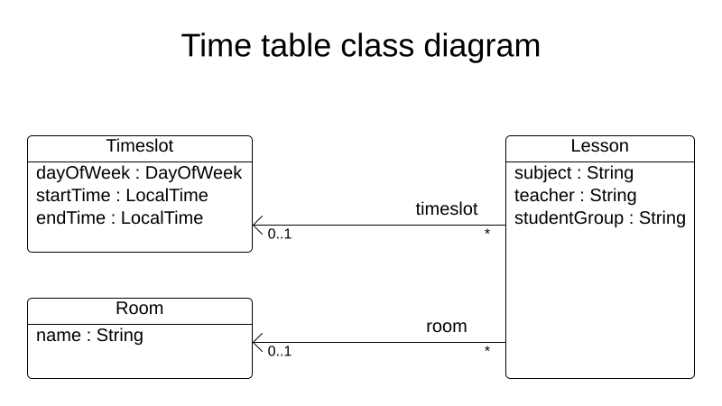 optaplanner time table class diagram pure