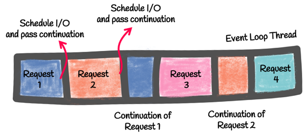 Continuation in the reactive execution model
