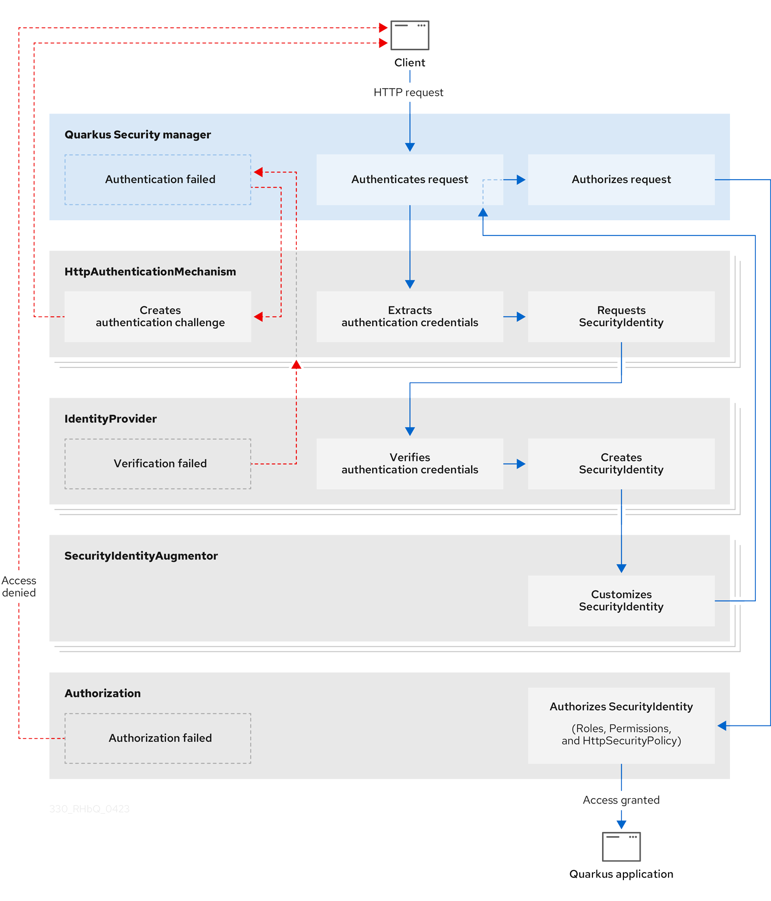 Quarkus Security Architecture Quarkus