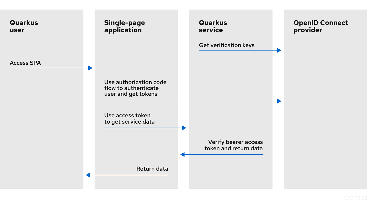 Password Authentication with Bearer Token