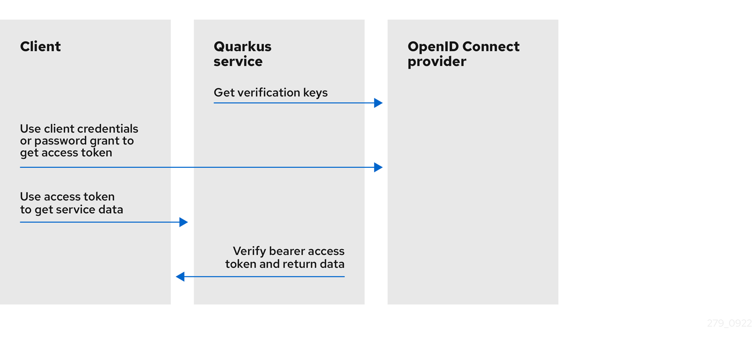OpenID Connect OIDC Bearer Token Authentication Quarkus