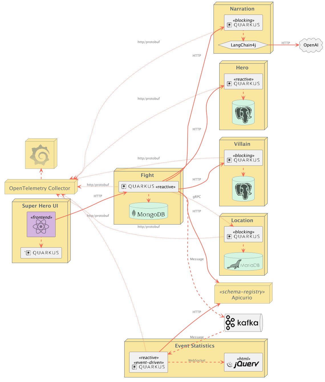 Superheroes architecture diagram