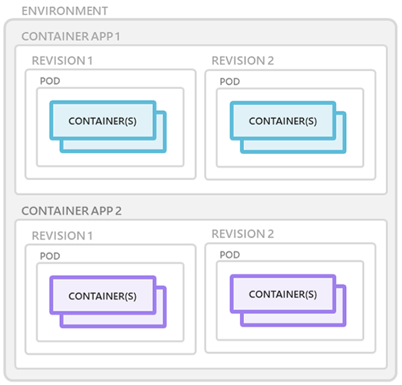 azure aca concepts