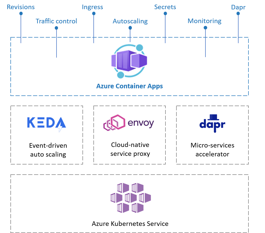 azure aca intro