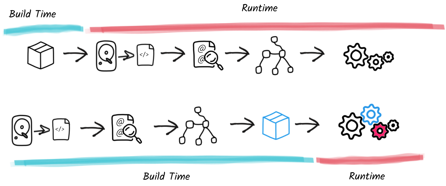 quarkus build time principle